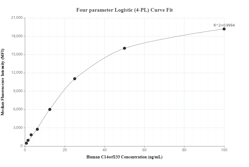 Cytometric bead array standard curve of MP01194-1, VIPAS39 Recombinant Matched Antibody Pair, PBS Only. Capture antibody: 84320-1-PBS. Detection antibody: 84320-3-PBS. Standard: Ag14762. Range: 0.781-100 ng/mL.  